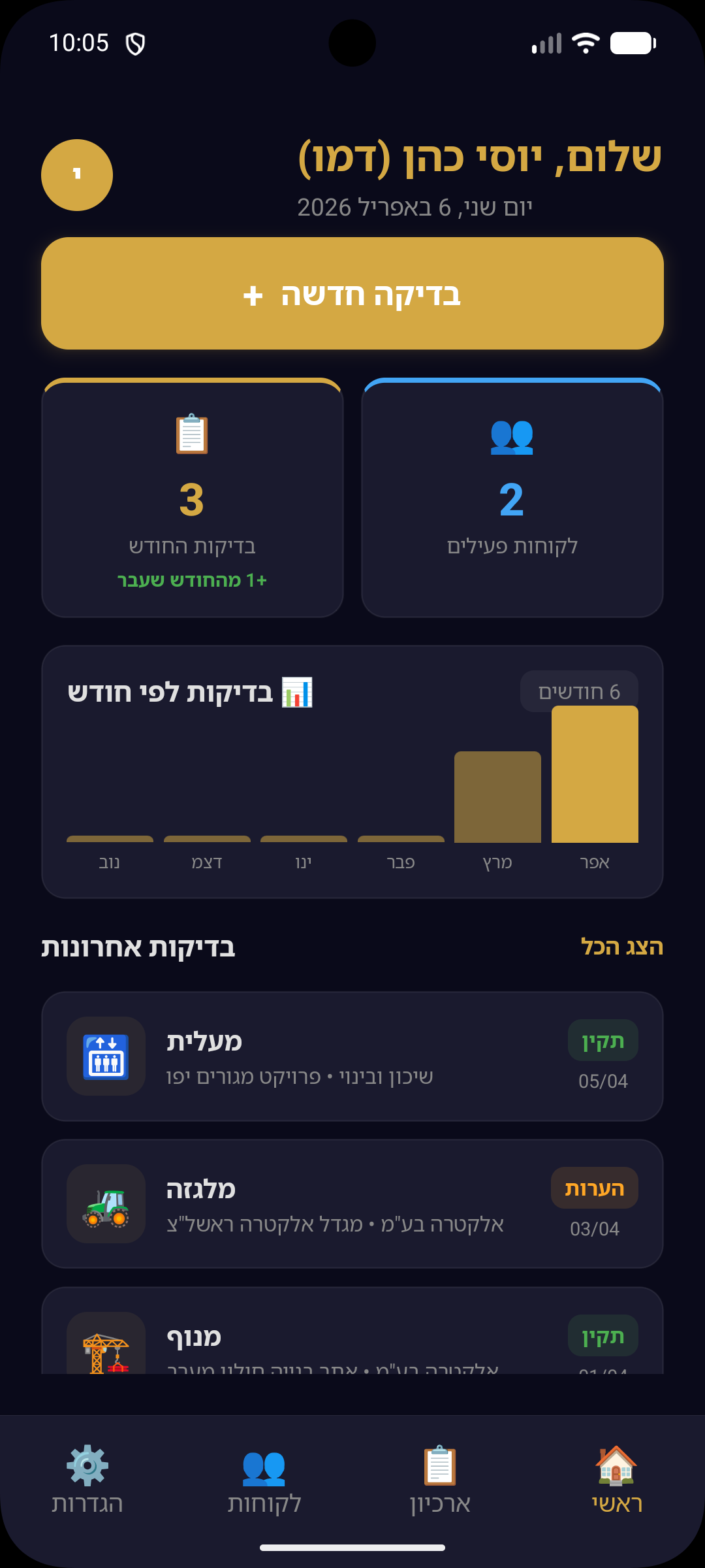 מסך ראשי של ProTaskir — סטטיסטיקות בדיקות, לקוחות פעילים ובדיקות אחרונות